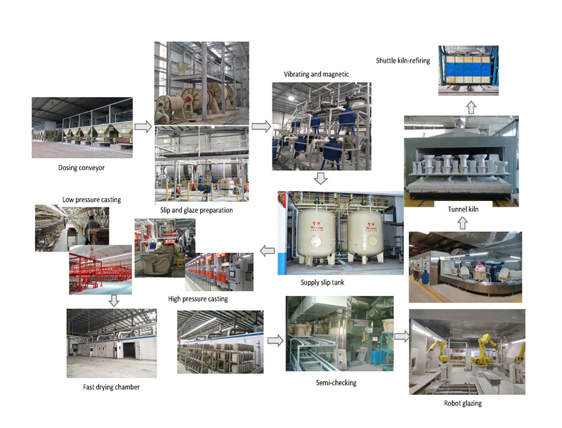 Sanitary Ware Producing Line